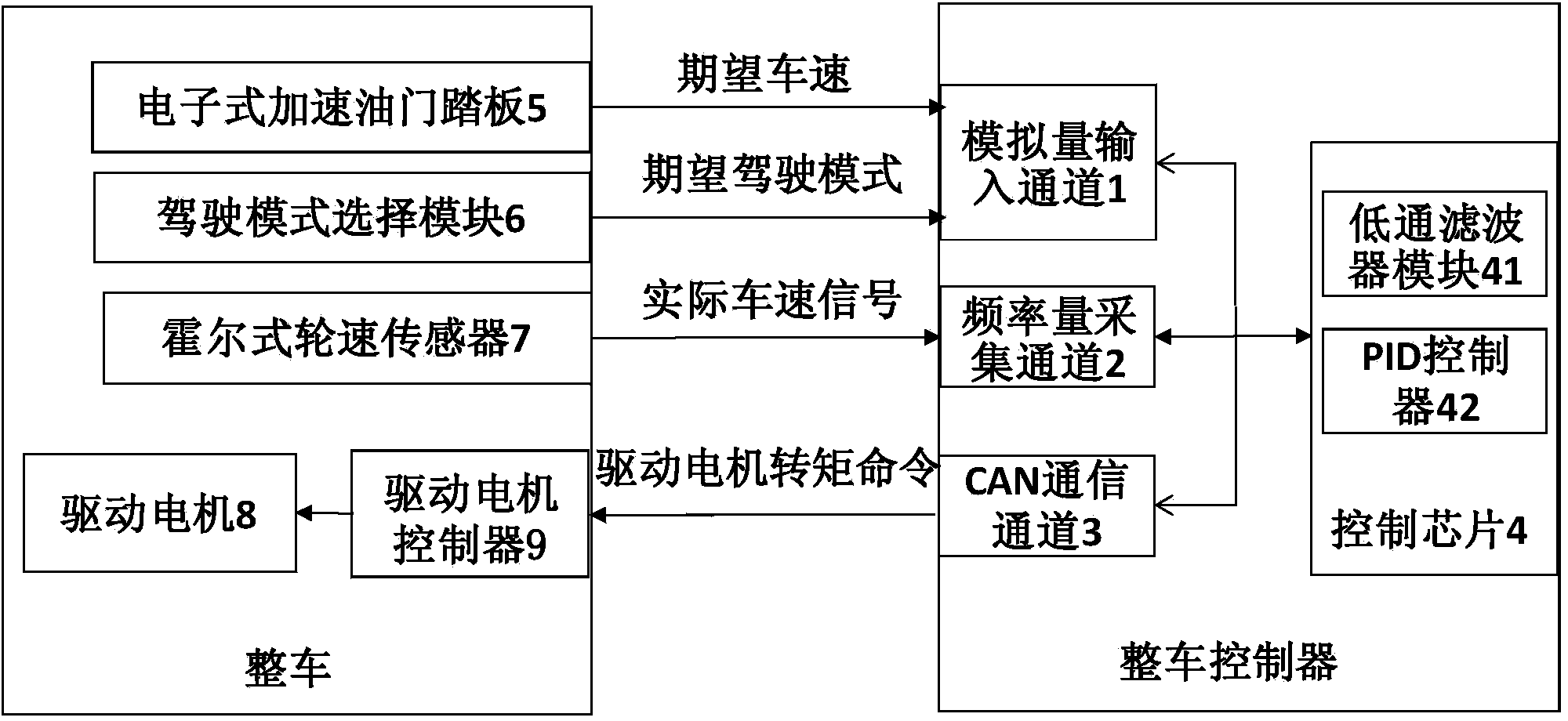 Method for controlling speed of electric car