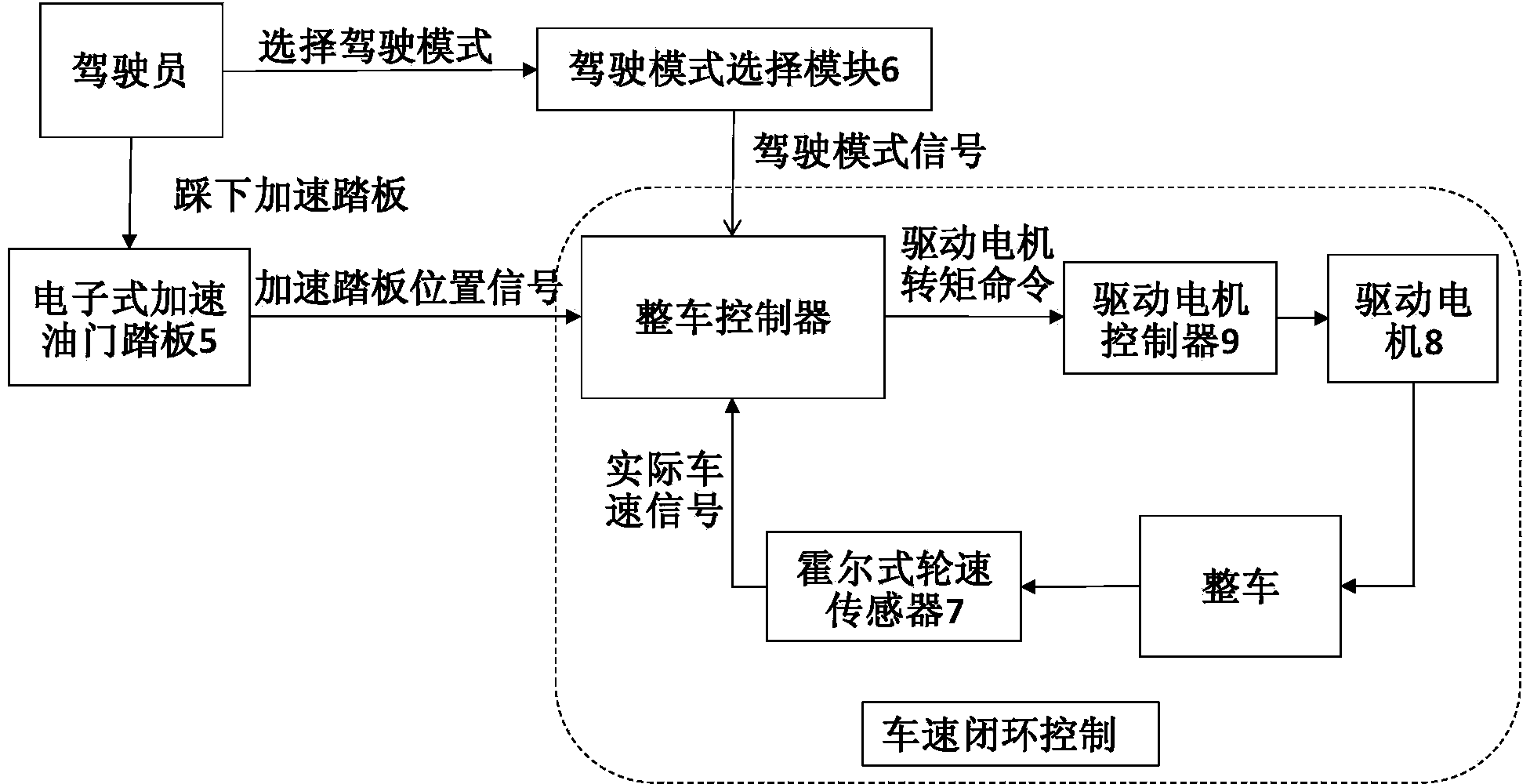 Method for controlling speed of electric car