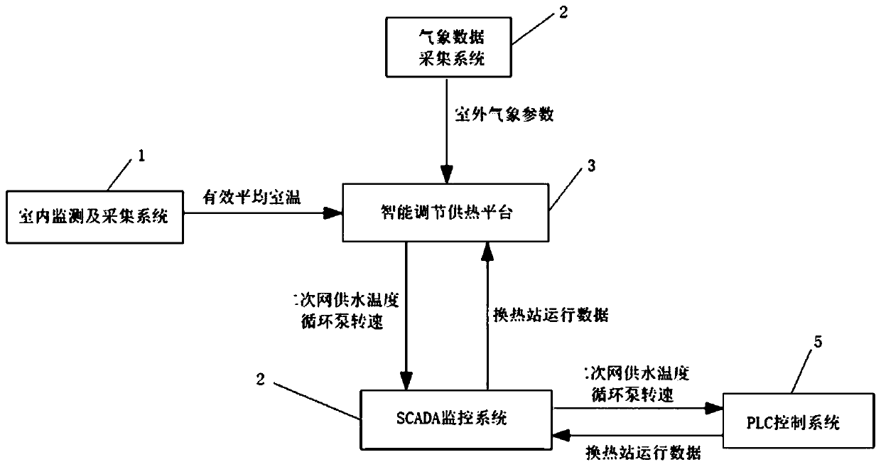 Secondary network intelligent adjustment system based on room temperature monitoring