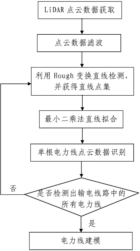 Power line extracting and modeling method based on airborne LiDAR data