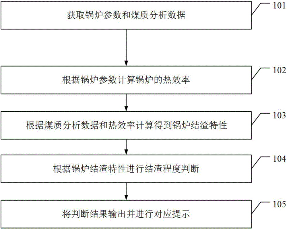 Slagging analysis method and device for power station boiler