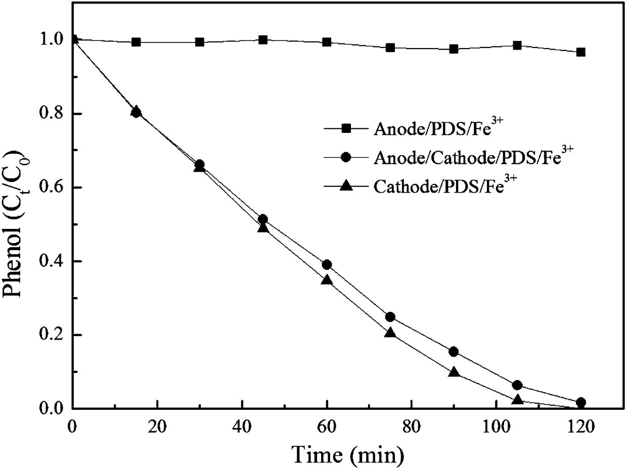 Method for electrochemically coordinating persulfate to remove organic pollutants in wastewater