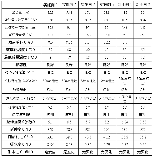 Organosilicone modified acrylate emulsion, preparation method thereof and water-based artificial stone prepared from organosilicone modified acrylate emulsion