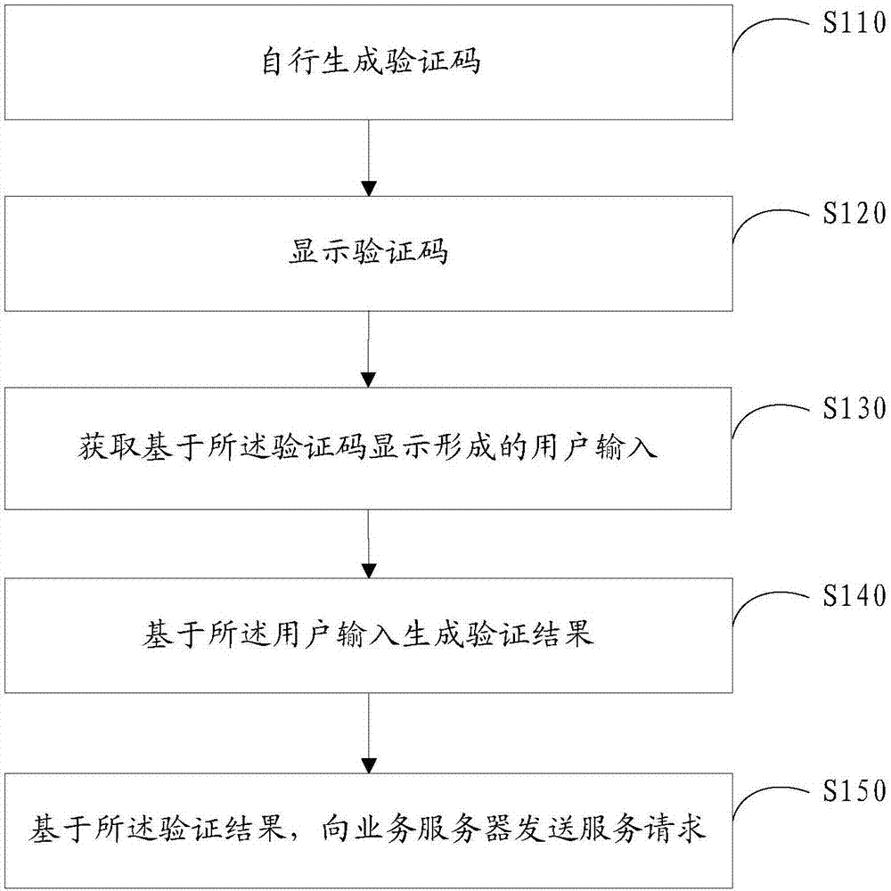 Verification method and device