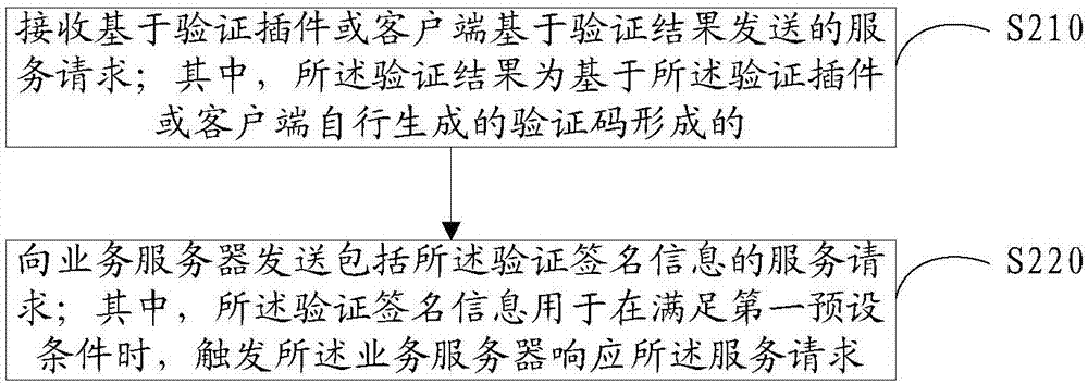 Verification method and device