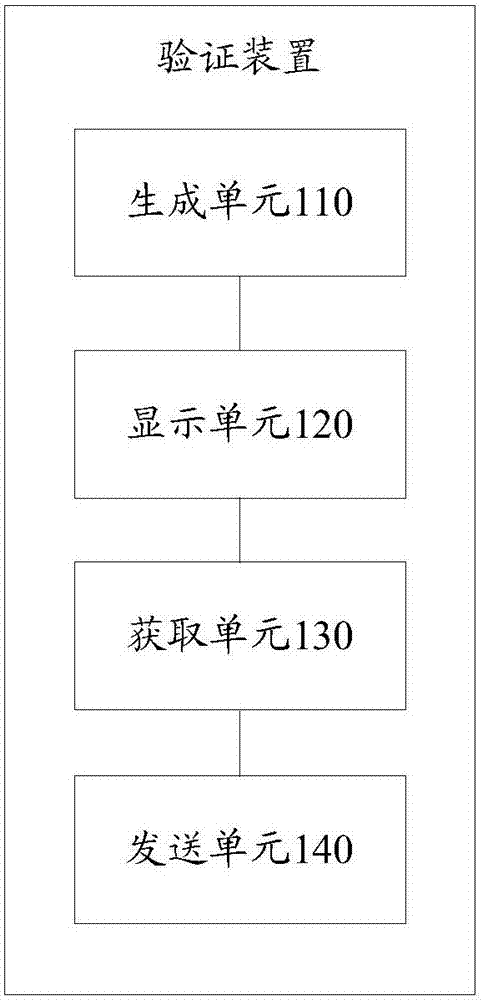 Verification method and device