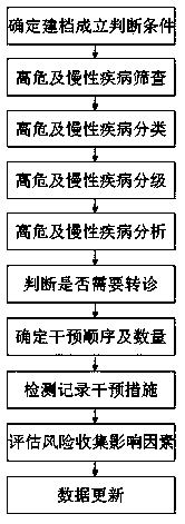 Cyclic progressive health management method suitable for chronic disease and high-risk patients