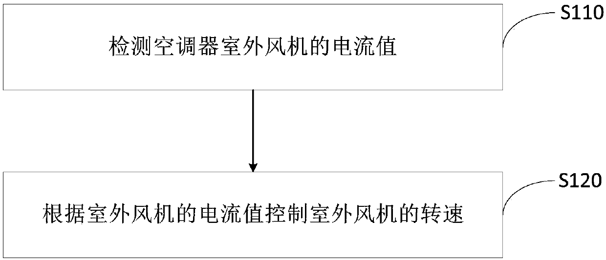 Frosting inhibition control method for air conditioner