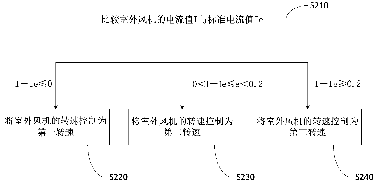 Frosting inhibition control method for air conditioner