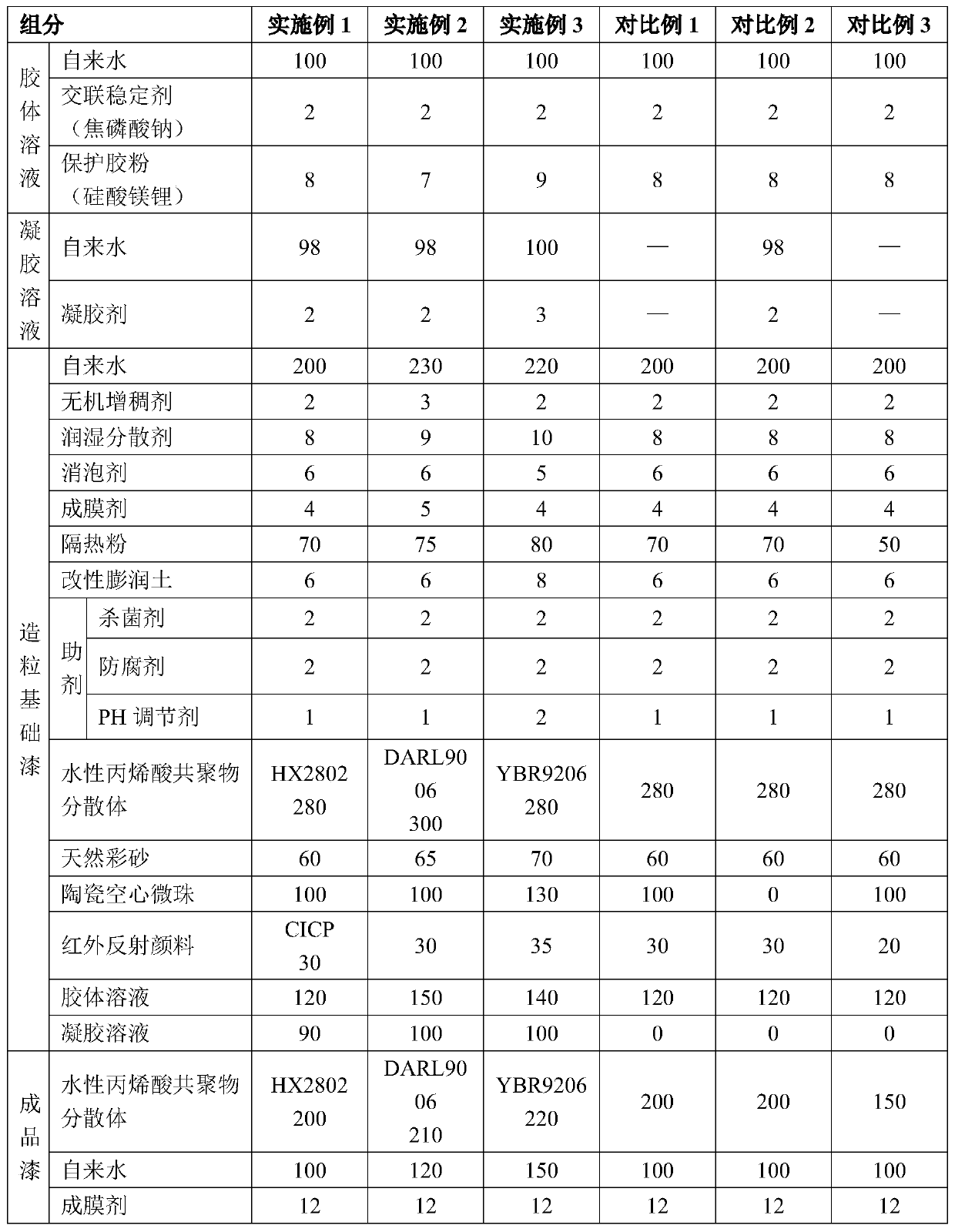 Sunlight heat reflection, heat insulation, heat preservation, water-in-sand colorful environmental protection coating and preparation method thereof