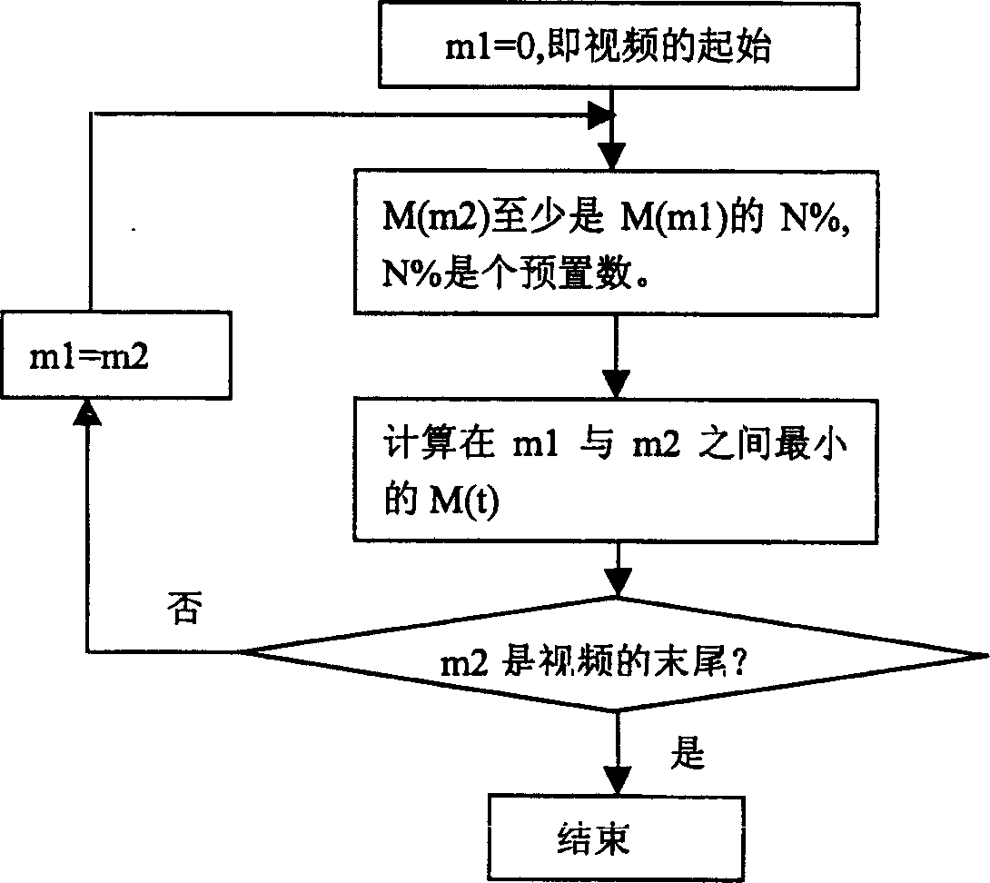 Sensitive video-frequency detecting method