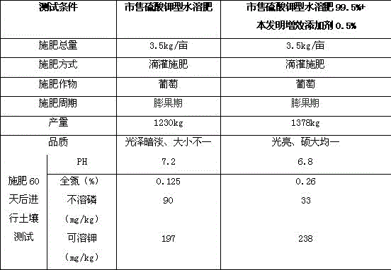 A kind of water-soluble fertilizer synergistic additive and preparation method thereof