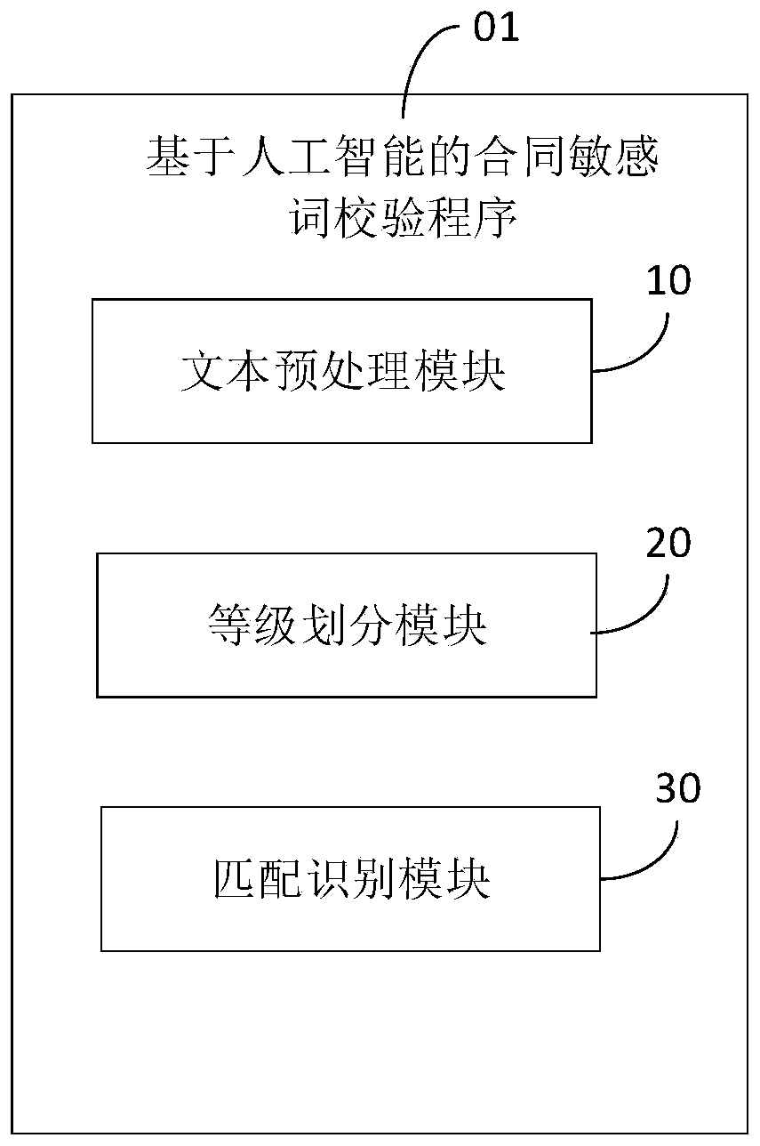 Contract sensitive word verification method and device based on artificial intelligence and storage medium