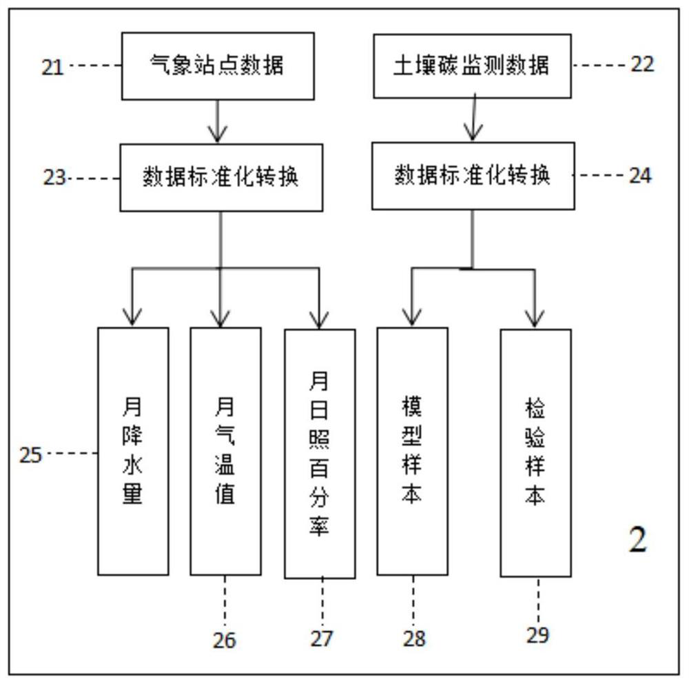 A monitoring system and method for regional carbon storage spatial pattern based on remote sensing data