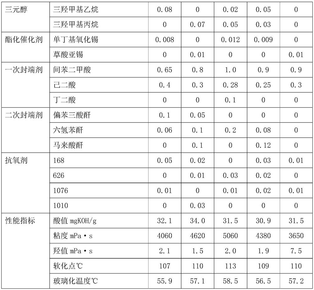 Water-spot-resistant and whitening-resistant polyester resin as well as preparation method and application thereof