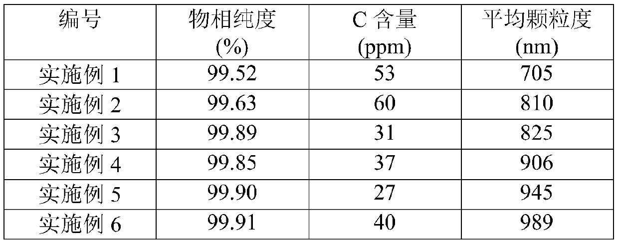 A kind of preparation method of mgalon transparent ceramic powder