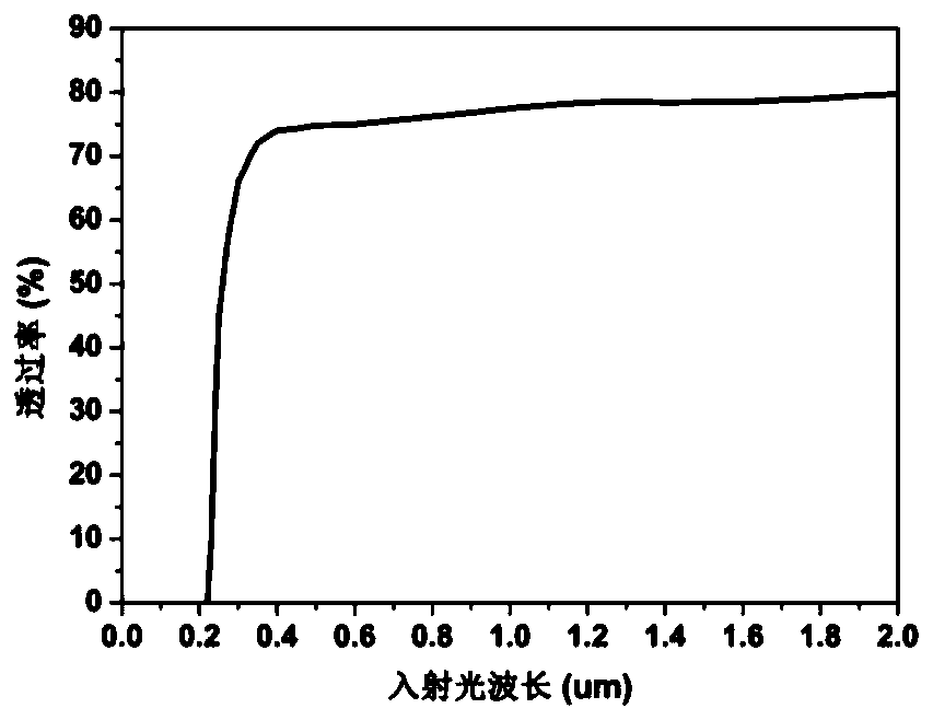 A kind of preparation method of mgalon transparent ceramic powder