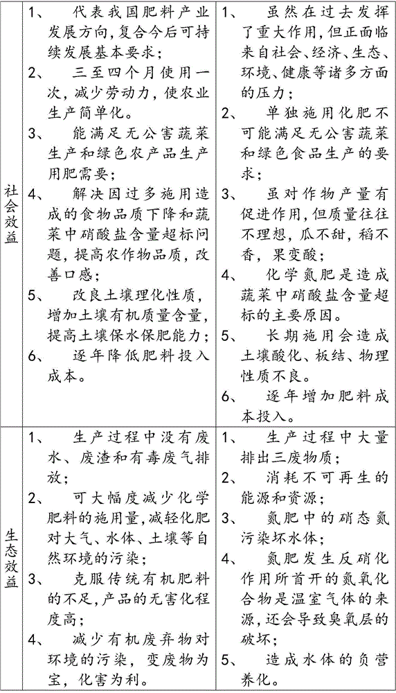 Organic fertilizer and preparation method thereof