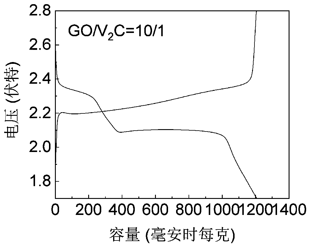 Novel high-performance lithium-sulfur battery positive electrode material and preparation method thereof