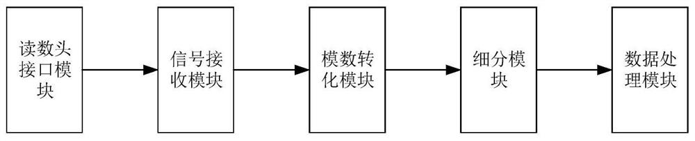 Applicable to the method of automatically shielding the fault reading head of position sensor in extreme environment