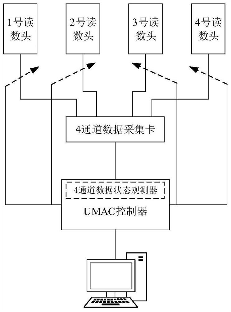 Applicable to the method of automatically shielding the fault reading head of position sensor in extreme environment