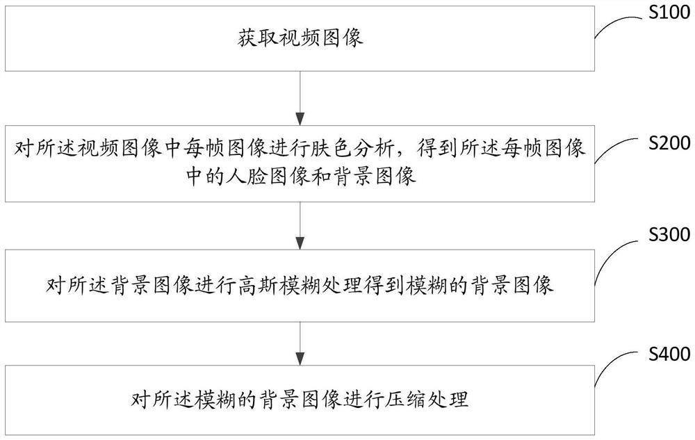 Video compression method, device and computer-readable storage medium