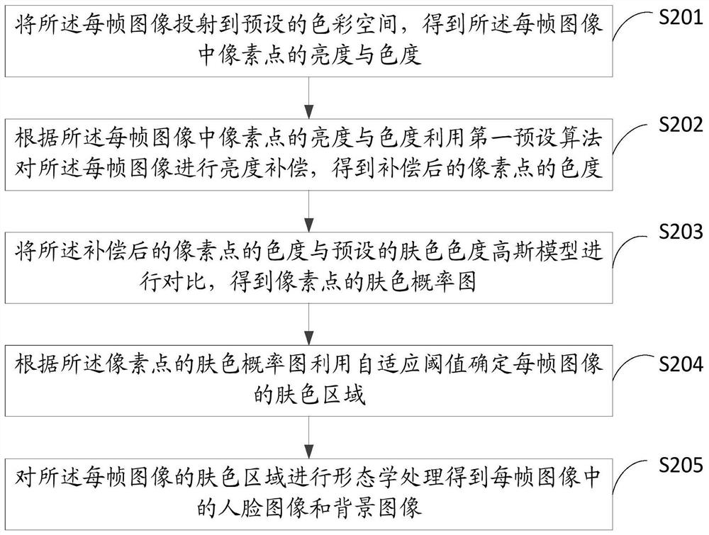 Video compression method, device and computer-readable storage medium