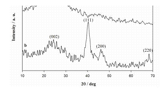 Functional-material-based glucose biosensor and manufacturing method thereof