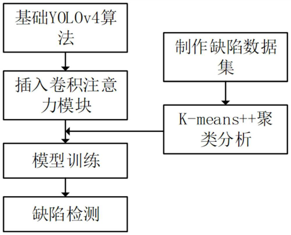 Forging defect detection method based on deep learning