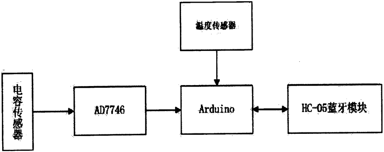 Intelligent kitchen data acquisition system