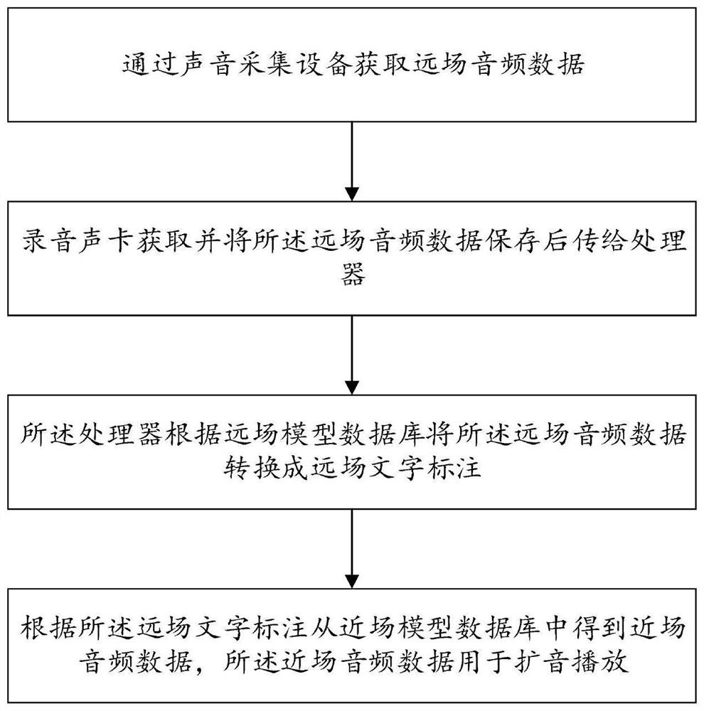 A method and system for far-field audio amplification based on cloud data