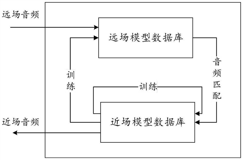 A method and system for far-field audio amplification based on cloud data