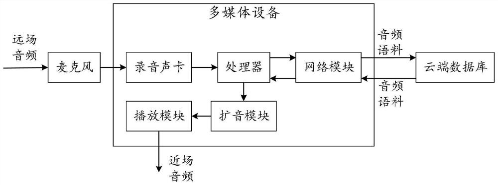 A method and system for far-field audio amplification based on cloud data