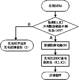 Non-vehicle-mounted charger insulation detection starting judgment method and circuit