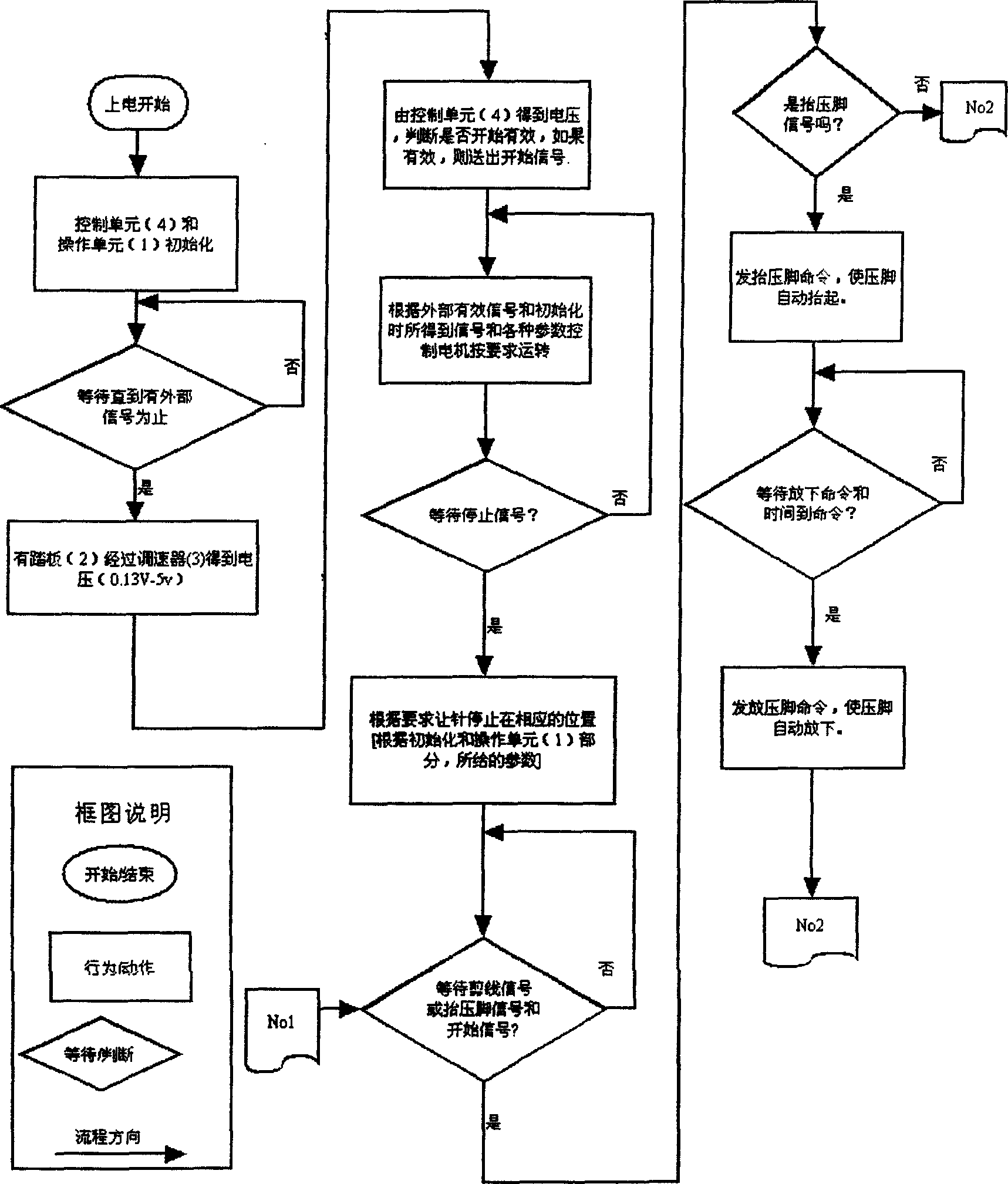 Computerized controller for industrial sewing machine