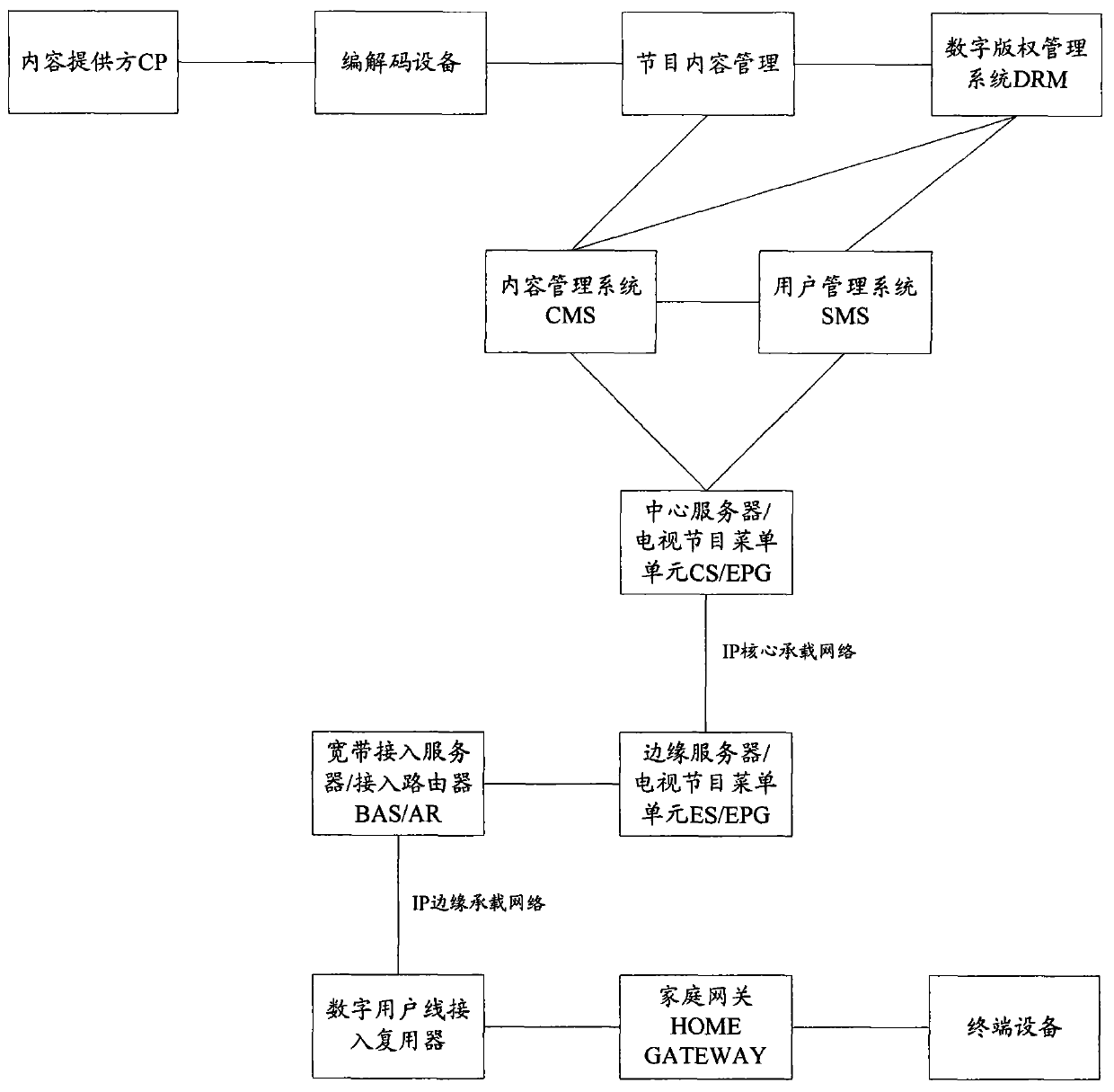 Method for accessing network Tv-set system and terminal and user terminal access apparatus