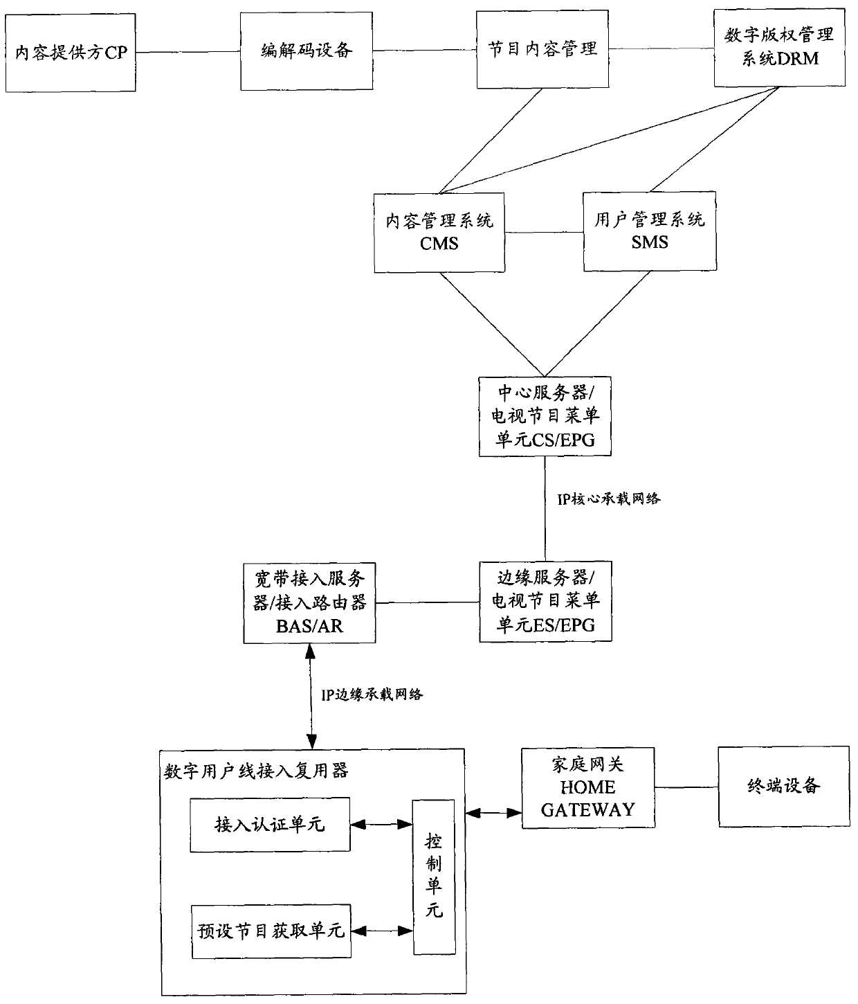 Method for accessing network Tv-set system and terminal and user terminal access apparatus