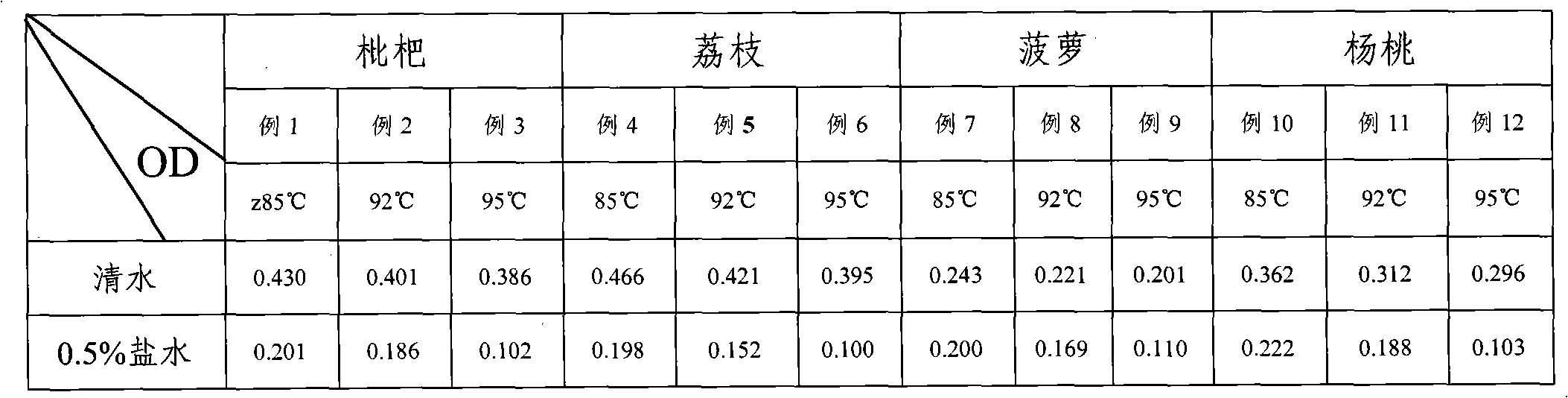 Technique for brewing fruit wine