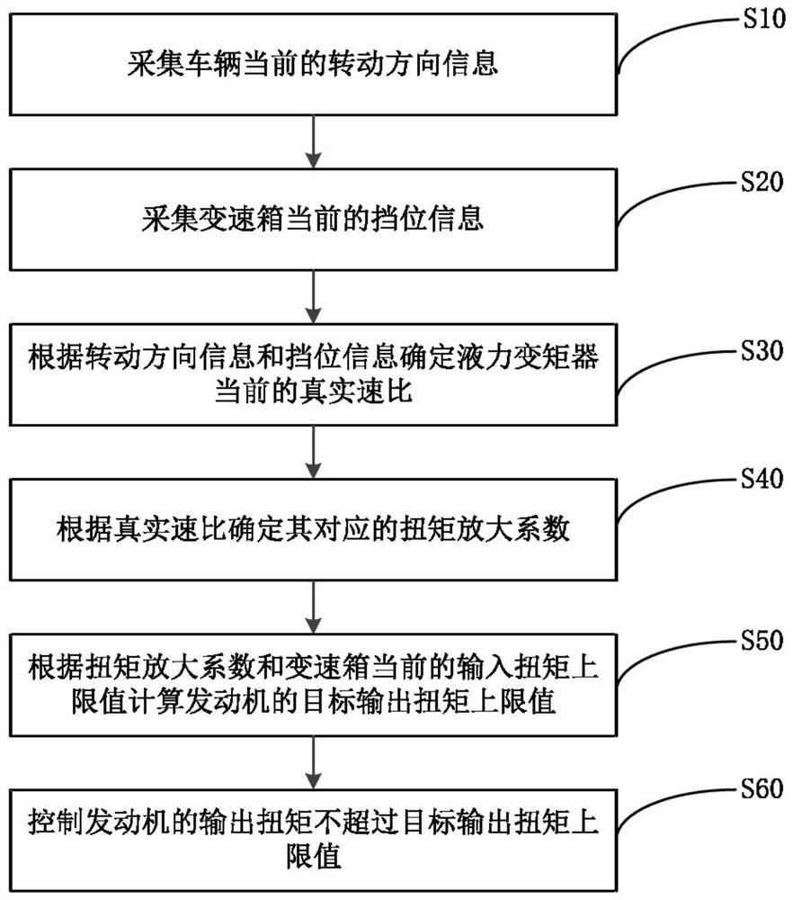 Gearbox control method and system, and vehicle