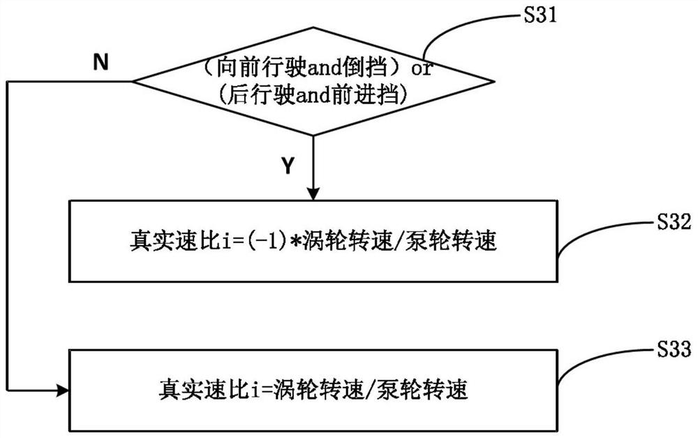 Gearbox control method and system, and vehicle