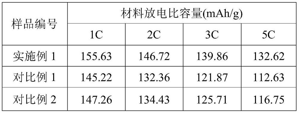 Lithium iron phosphate material as well as preparation method and application thereof