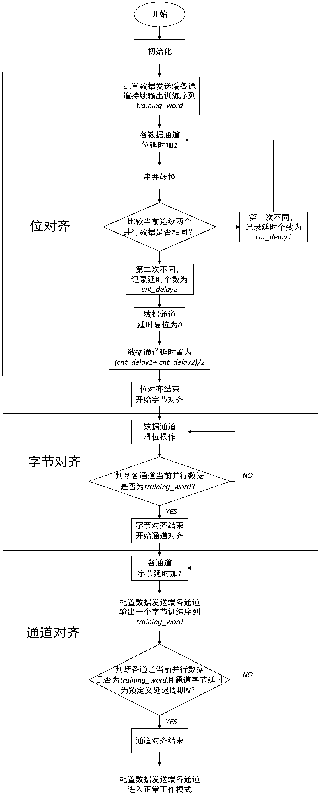 Dynamic alignment method of FPGA multi-channel serial data based on training sequence