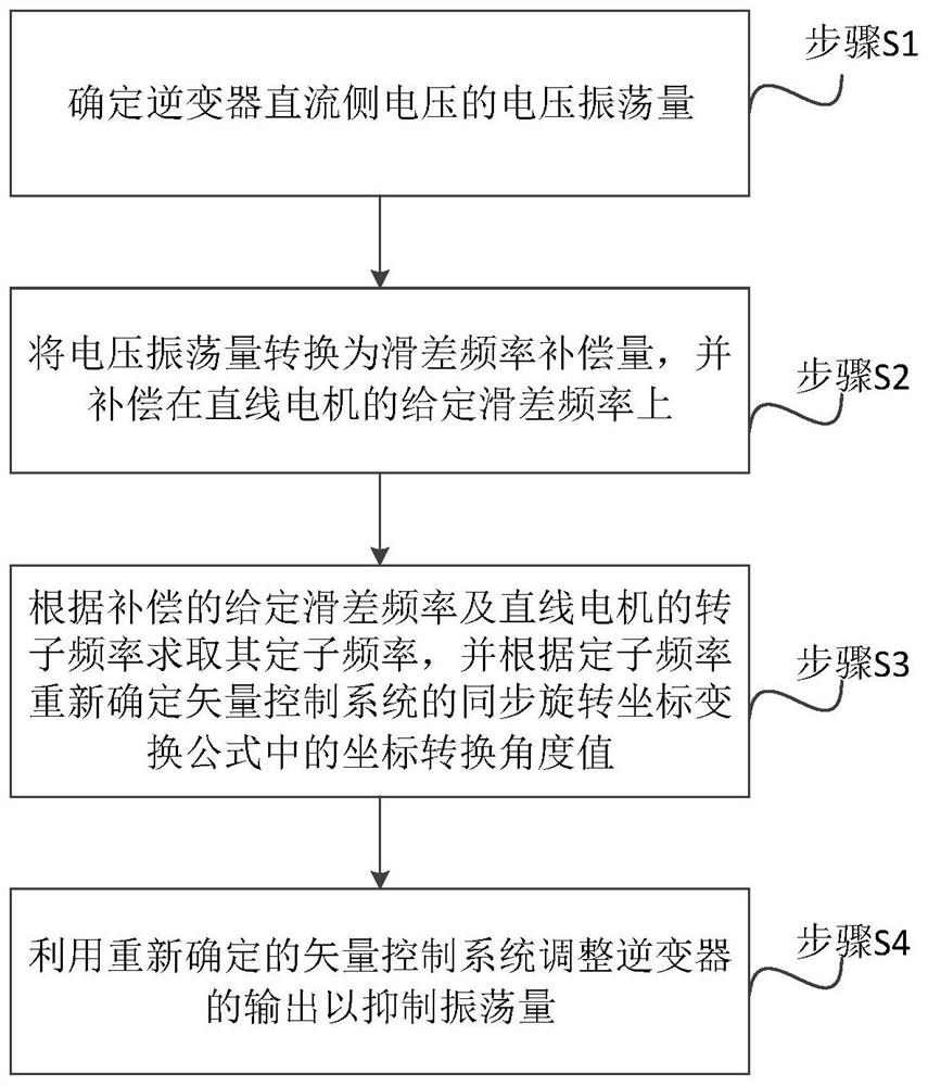 Method and system for suppressing DC side voltage oscillation