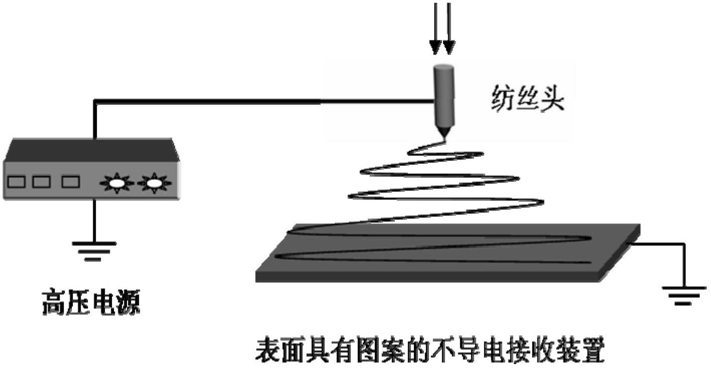 Method for preparing patterning nanofiber membrane by utilizing insulating receiving template static spinning