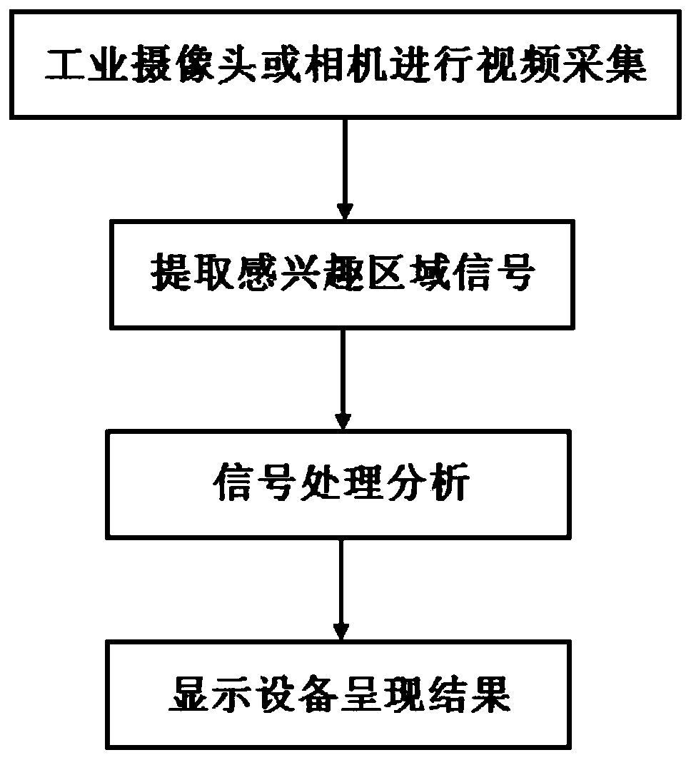 Non-contact detection method for heart rate