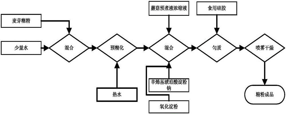 Mushroom powder using agaricus bisporus pre-cooking liquid as raw material and preparation method thereof