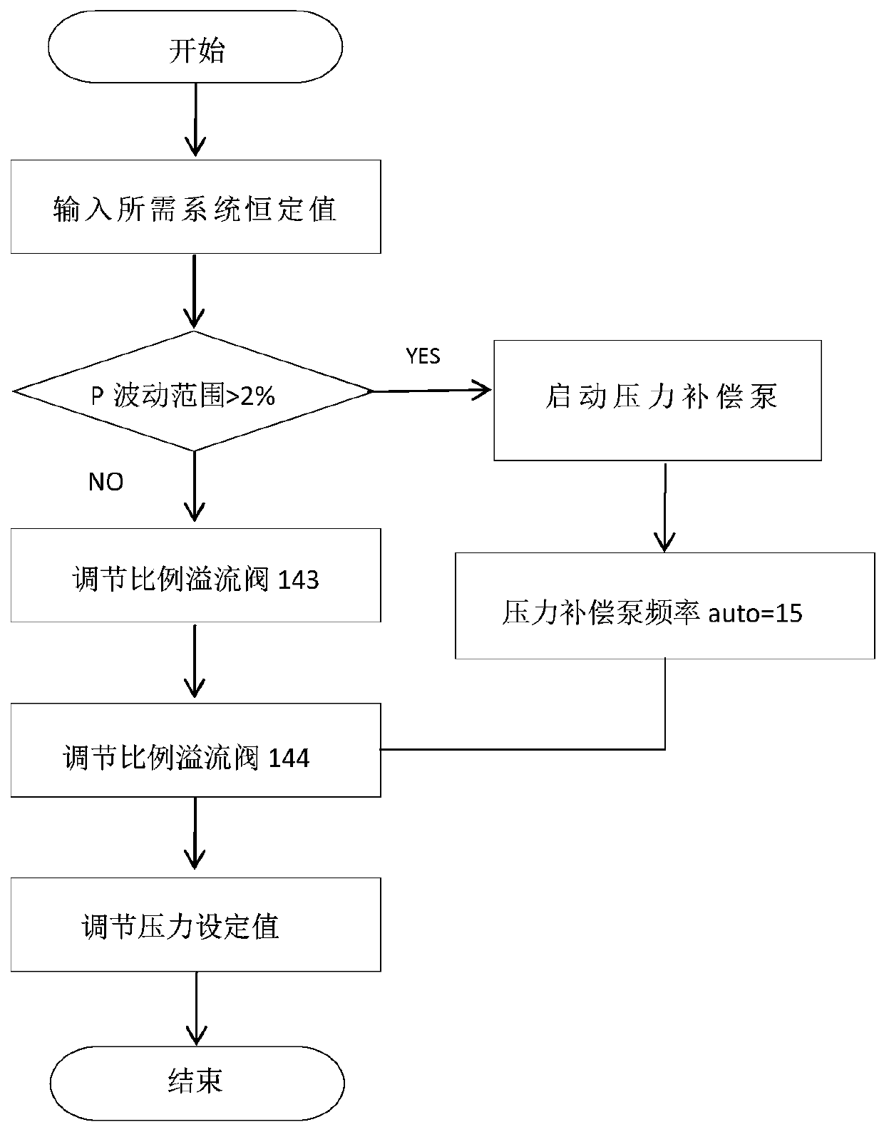 Automatic control and linkage protection system for 300 MW nuclear main pump full-flow test bed