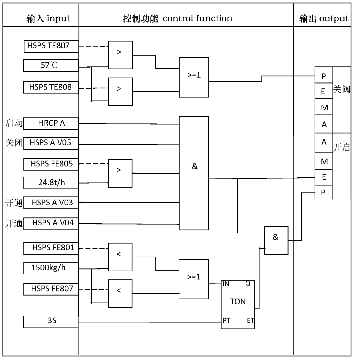 Automatic control and linkage protection system for 300 MW nuclear main pump full-flow test bed