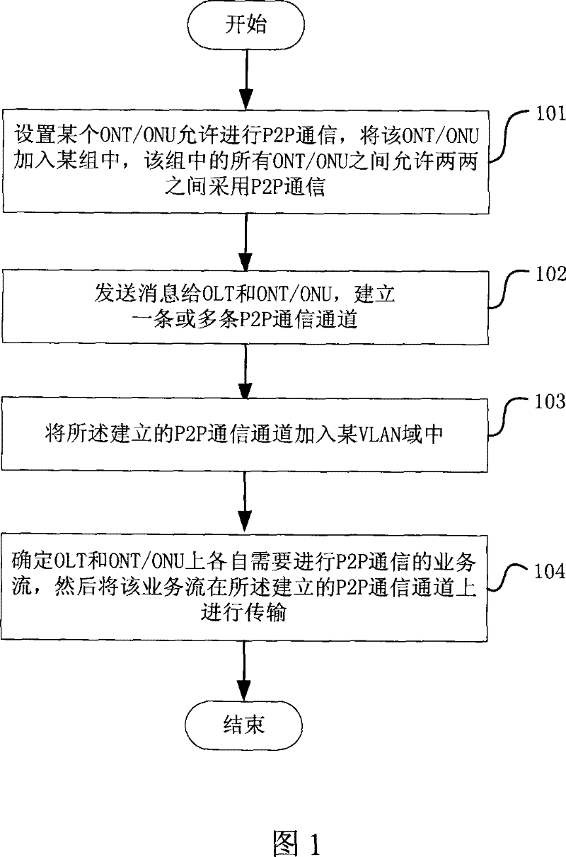 Peer to peer communicating method of gigabit passive optical network