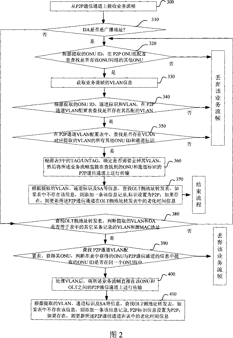 Peer to peer communicating method of gigabit passive optical network